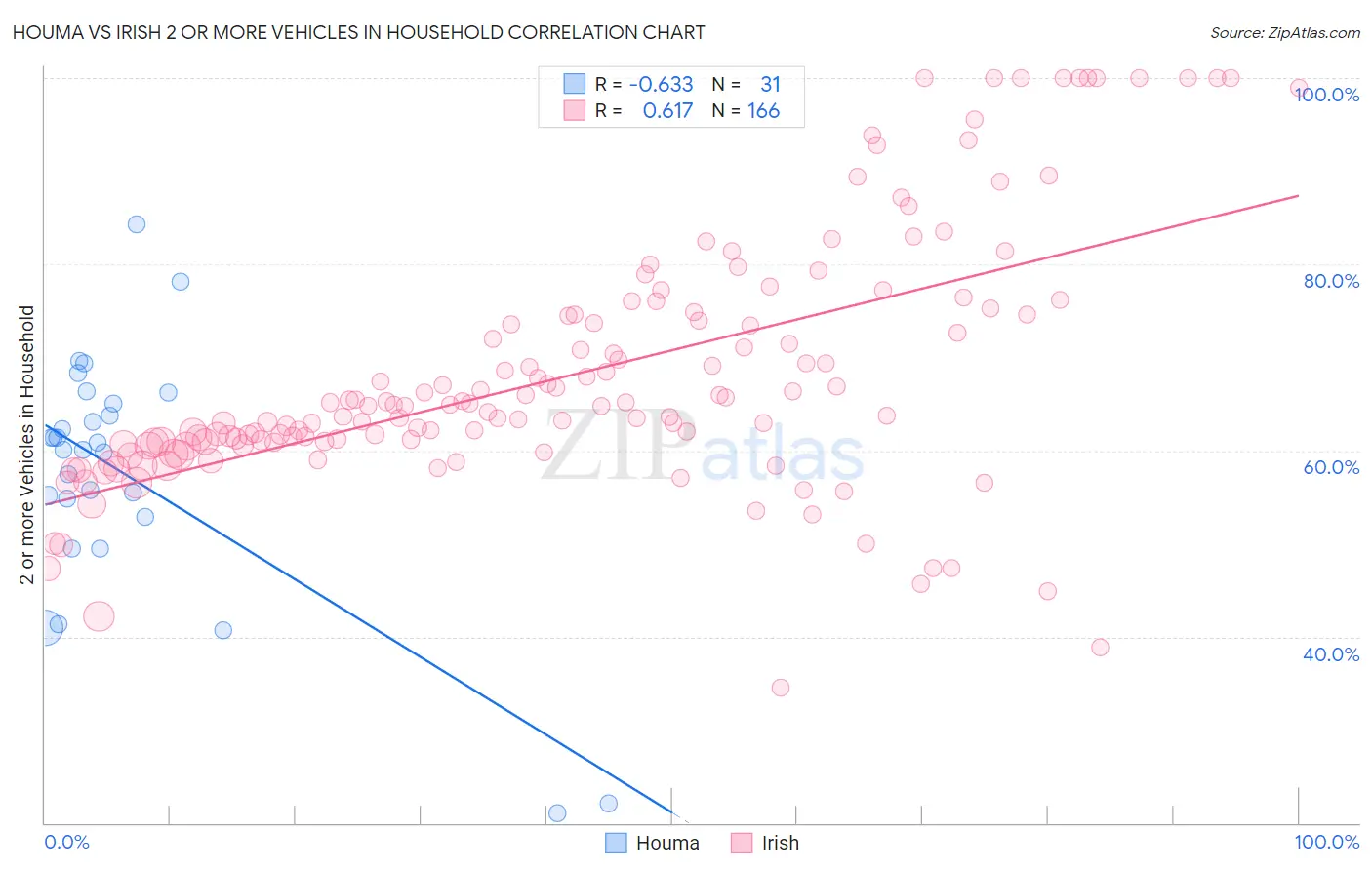 Houma vs Irish 2 or more Vehicles in Household
