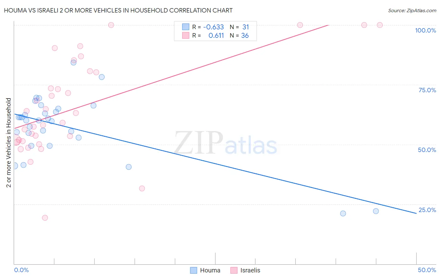 Houma vs Israeli 2 or more Vehicles in Household