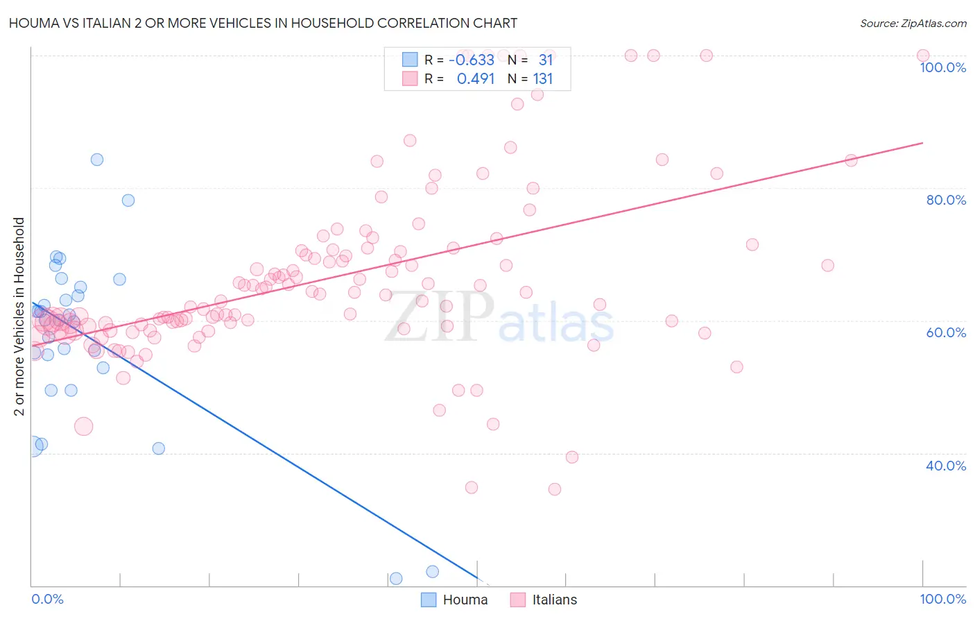 Houma vs Italian 2 or more Vehicles in Household
