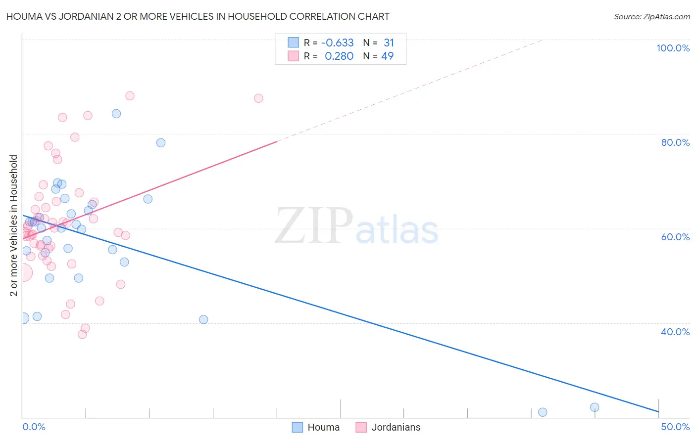 Houma vs Jordanian 2 or more Vehicles in Household