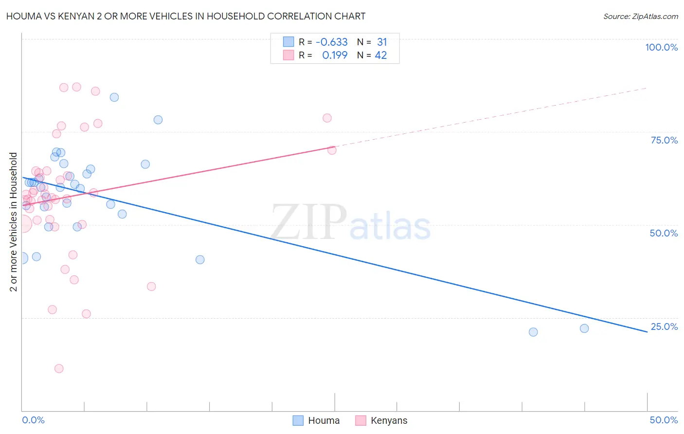 Houma vs Kenyan 2 or more Vehicles in Household