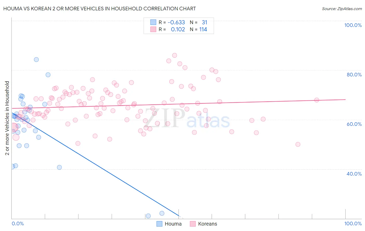 Houma vs Korean 2 or more Vehicles in Household