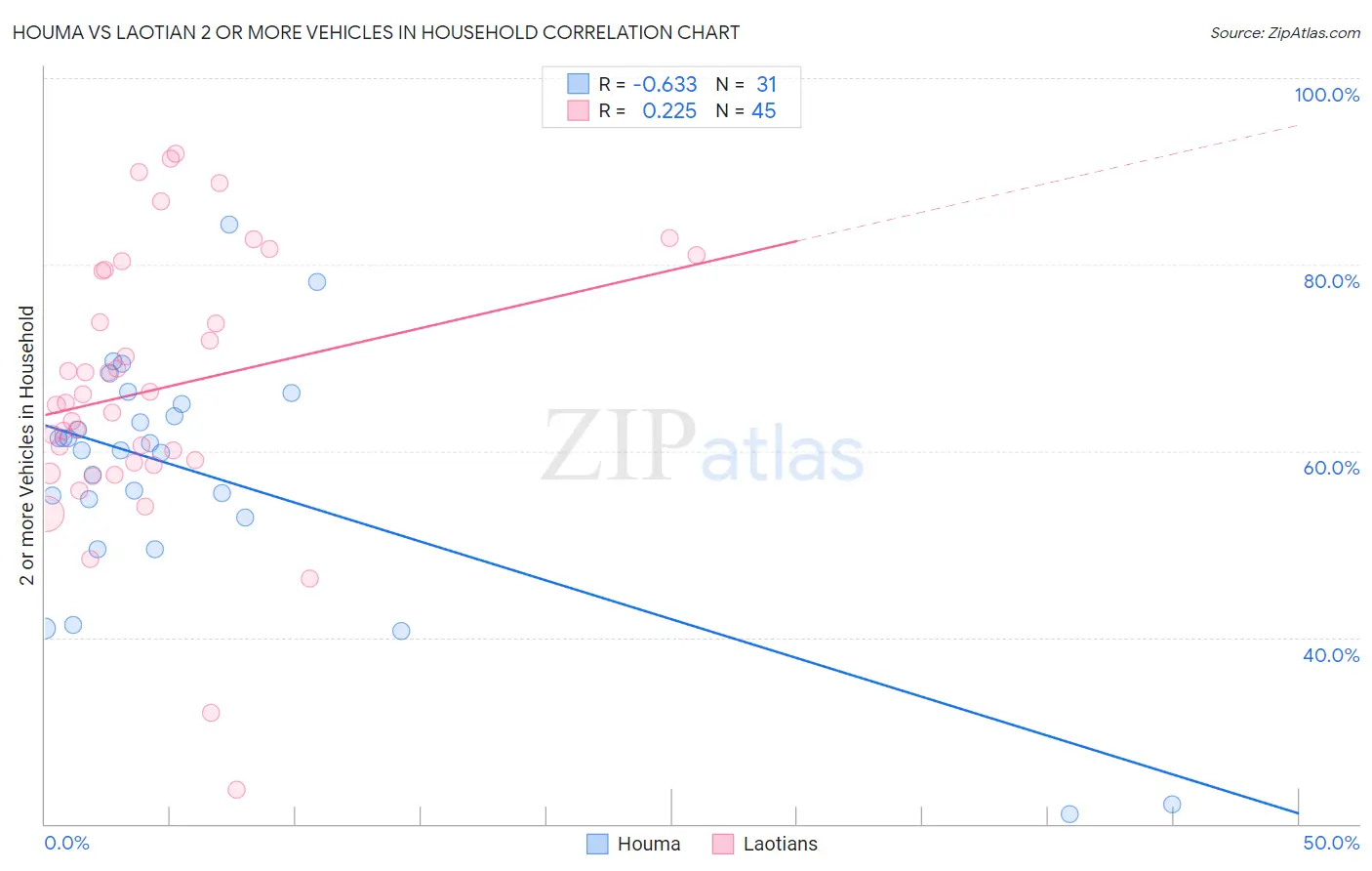 Houma vs Laotian 2 or more Vehicles in Household