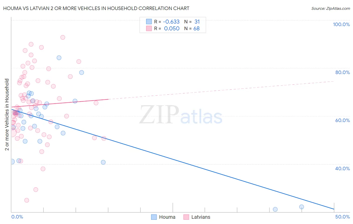 Houma vs Latvian 2 or more Vehicles in Household
