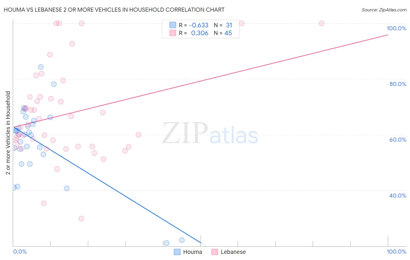Houma vs Lebanese 2 or more Vehicles in Household