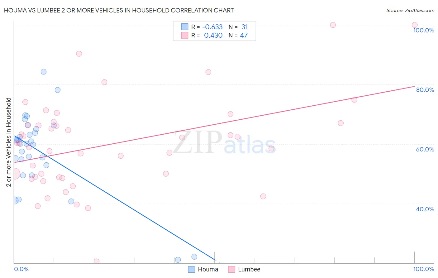 Houma vs Lumbee 2 or more Vehicles in Household