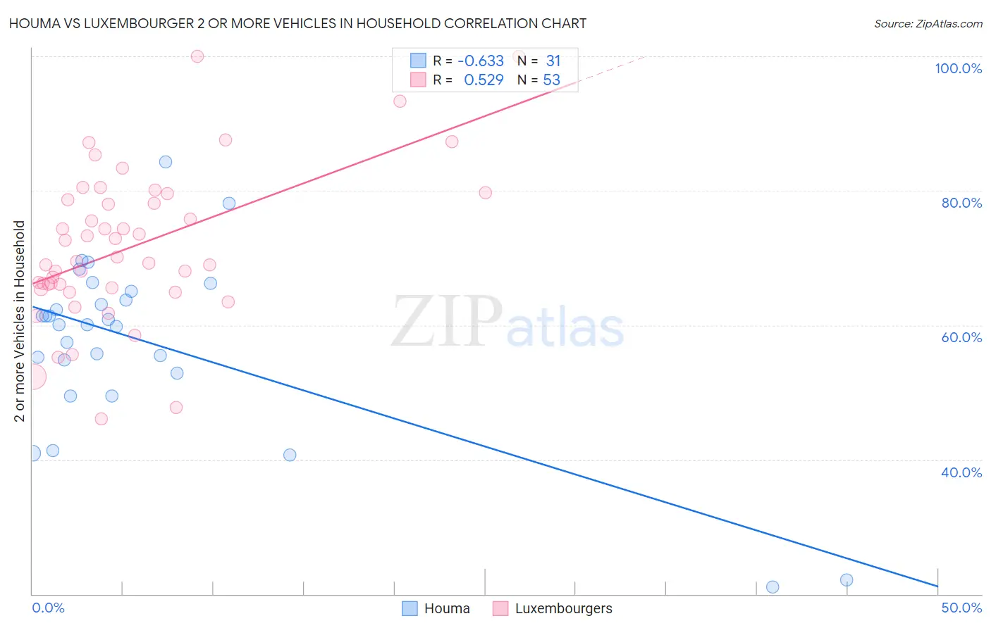 Houma vs Luxembourger 2 or more Vehicles in Household