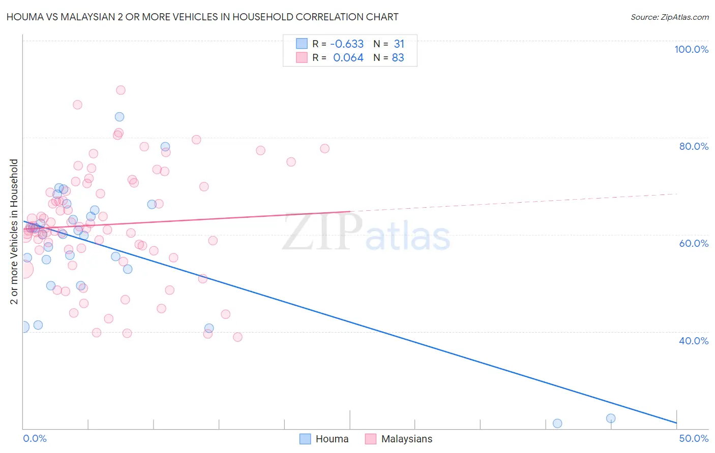 Houma vs Malaysian 2 or more Vehicles in Household