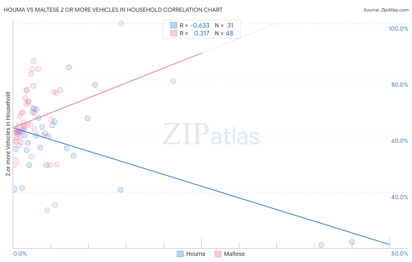Houma vs Maltese 2 or more Vehicles in Household