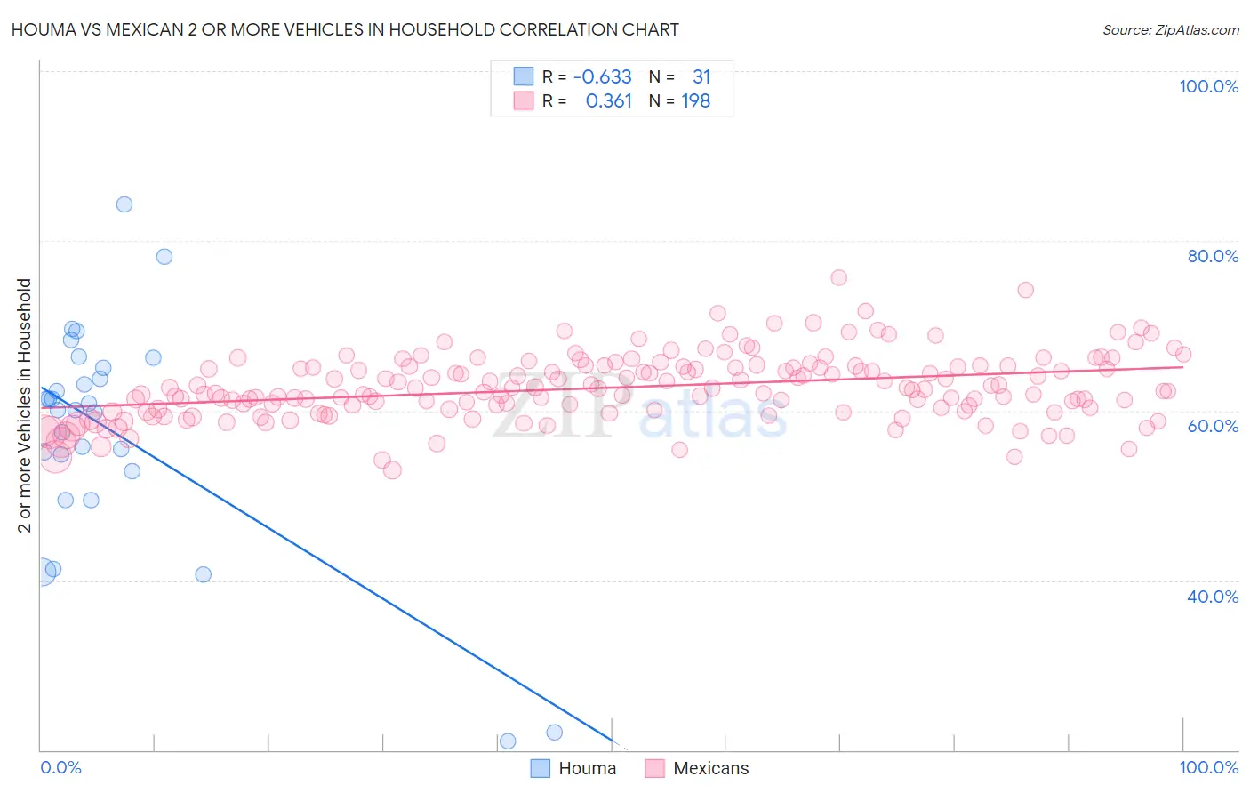 Houma vs Mexican 2 or more Vehicles in Household