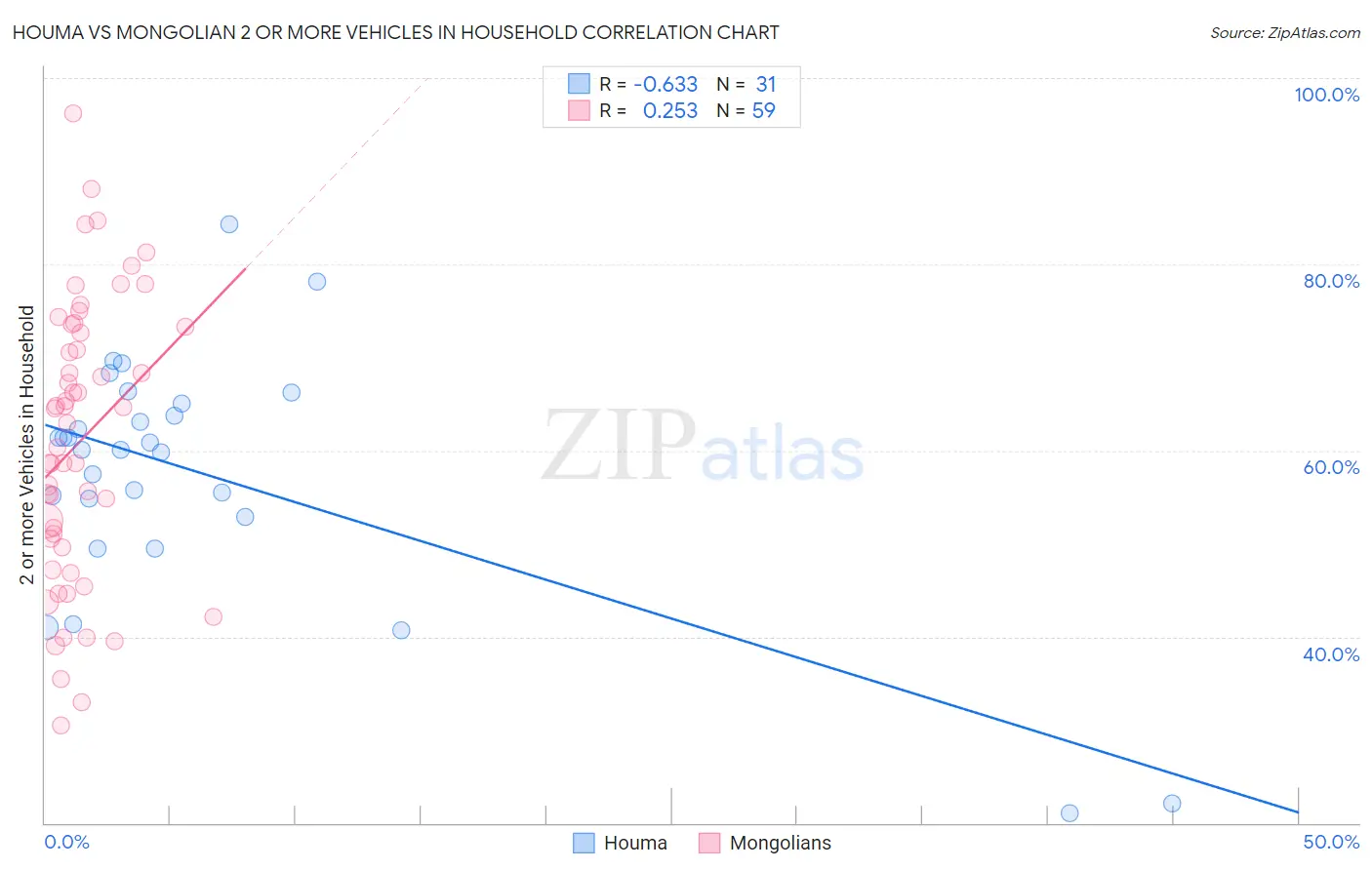 Houma vs Mongolian 2 or more Vehicles in Household