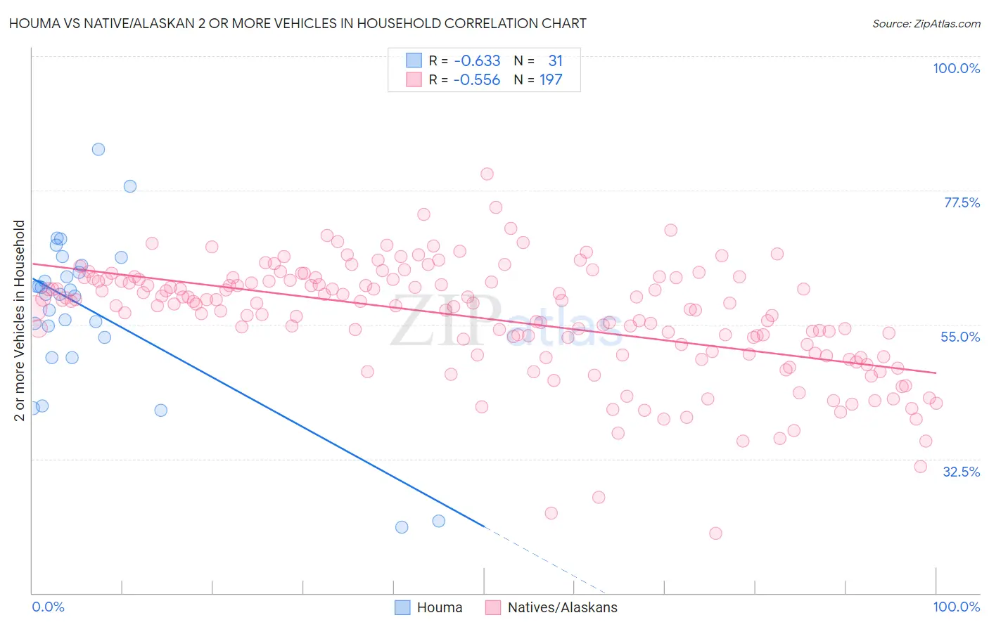 Houma vs Native/Alaskan 2 or more Vehicles in Household