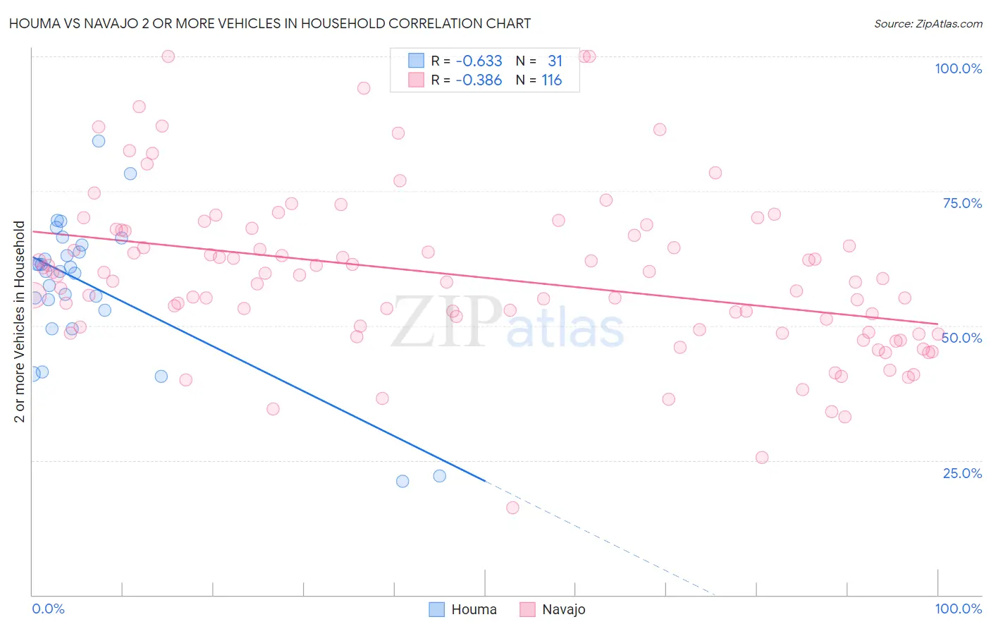 Houma vs Navajo 2 or more Vehicles in Household