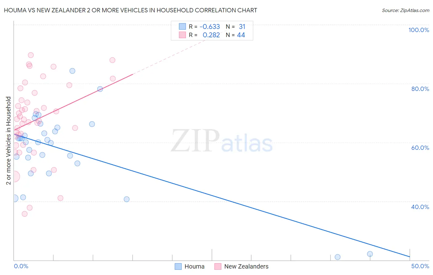Houma vs New Zealander 2 or more Vehicles in Household