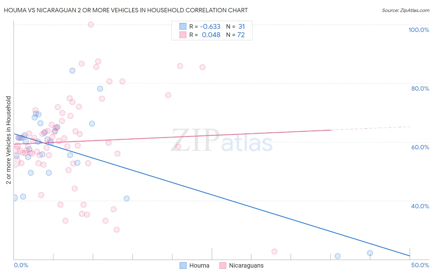 Houma vs Nicaraguan 2 or more Vehicles in Household