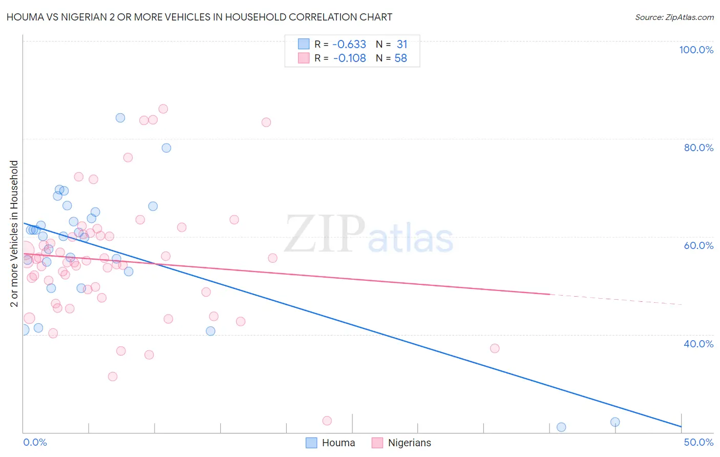 Houma vs Nigerian 2 or more Vehicles in Household