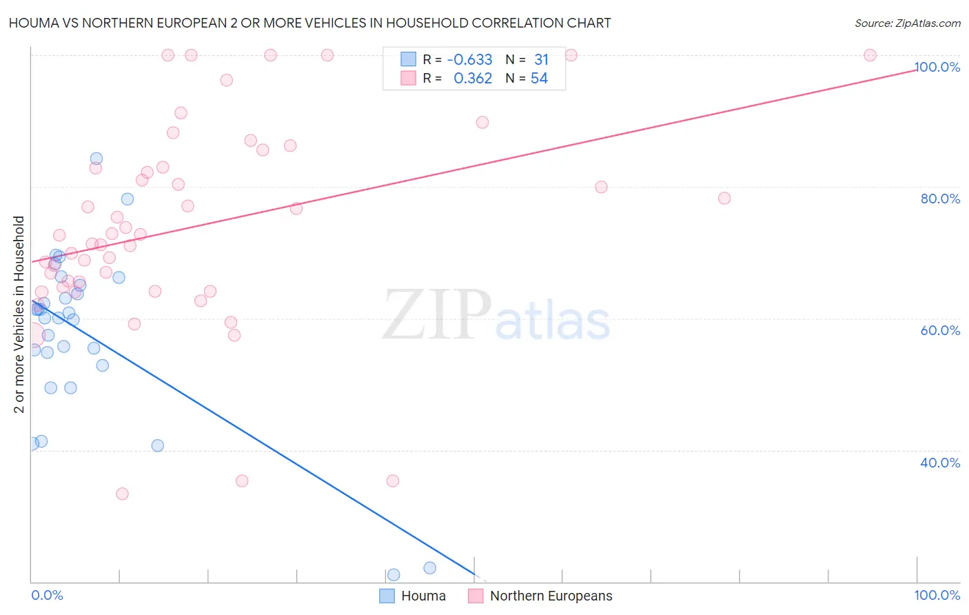 Houma vs Northern European 2 or more Vehicles in Household