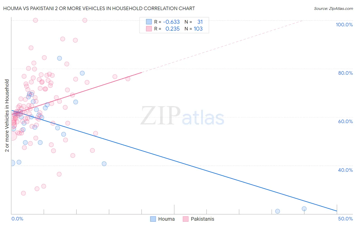 Houma vs Pakistani 2 or more Vehicles in Household