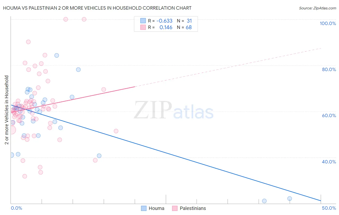 Houma vs Palestinian 2 or more Vehicles in Household