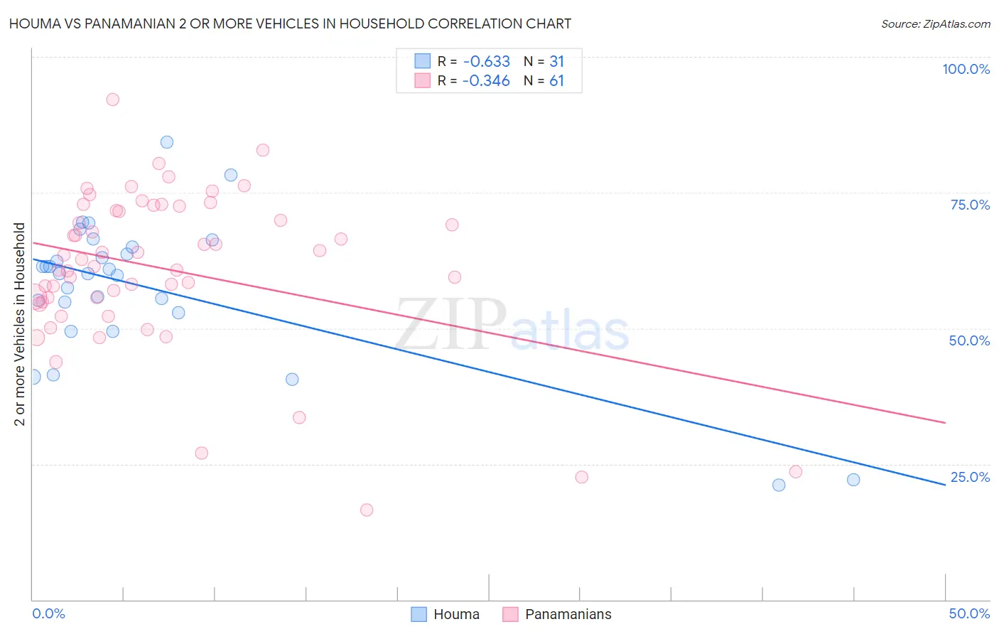 Houma vs Panamanian 2 or more Vehicles in Household