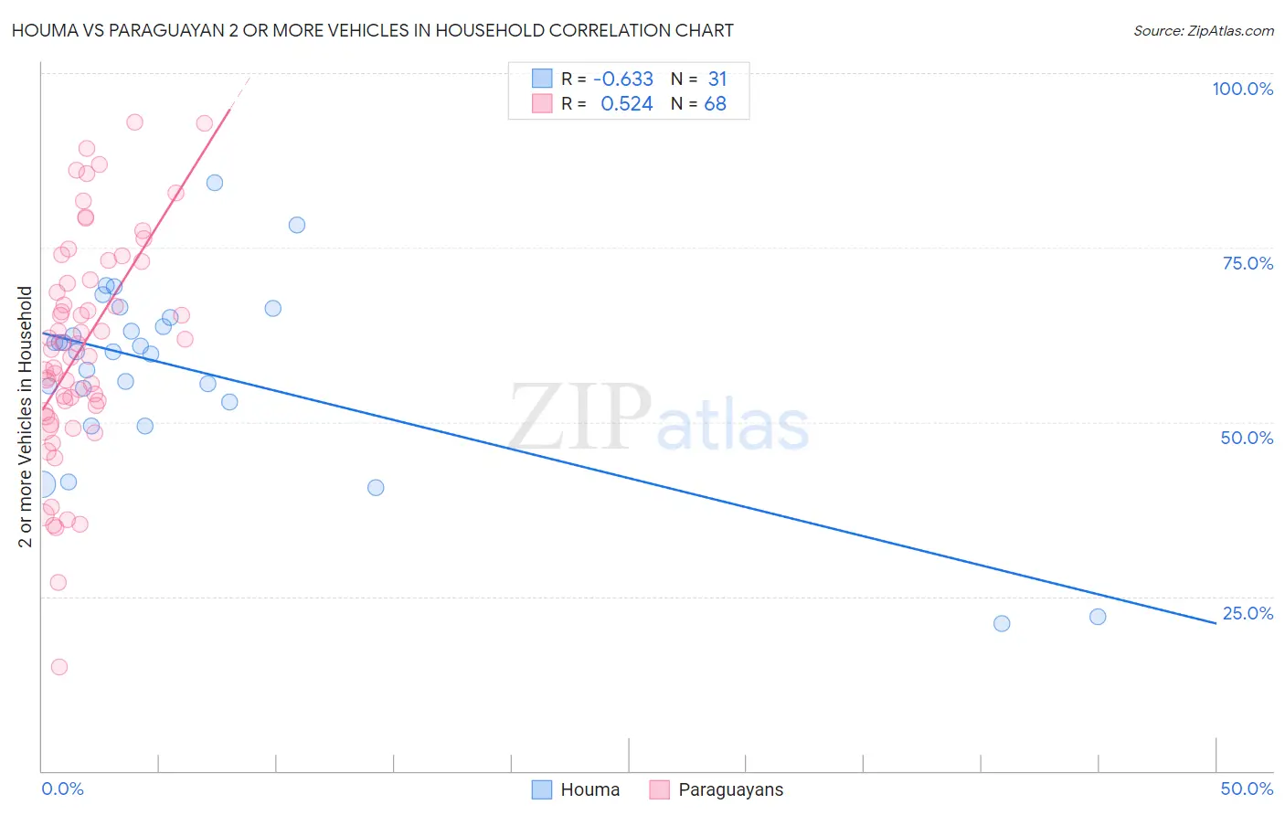 Houma vs Paraguayan 2 or more Vehicles in Household