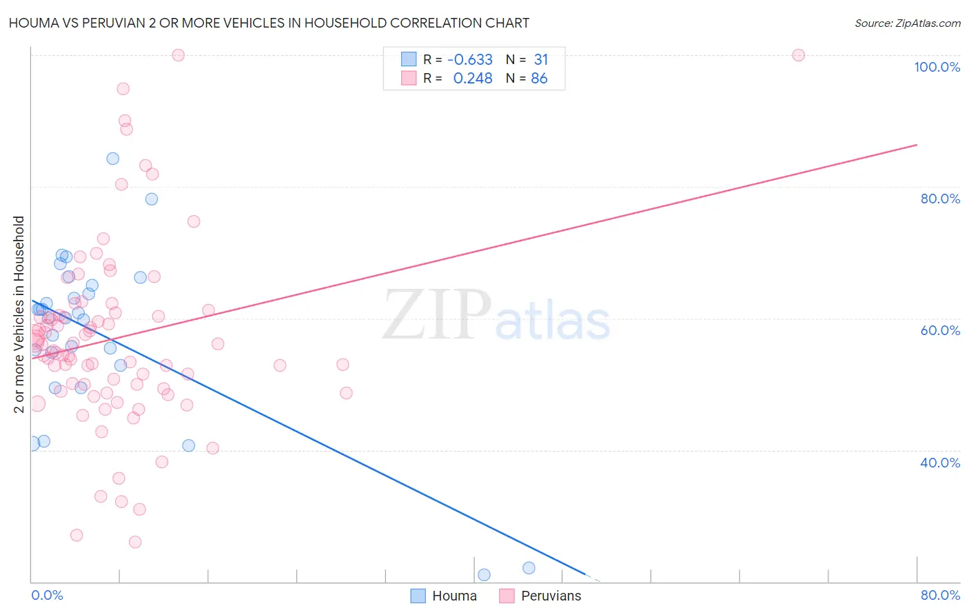 Houma vs Peruvian 2 or more Vehicles in Household