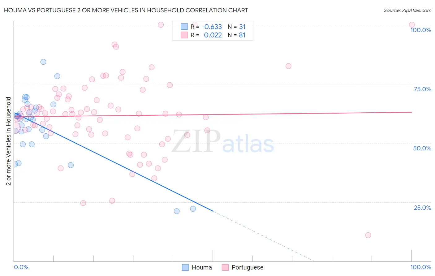 Houma vs Portuguese 2 or more Vehicles in Household