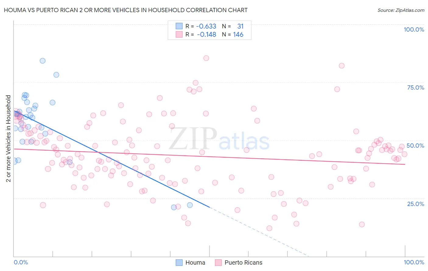 Houma vs Puerto Rican 2 or more Vehicles in Household