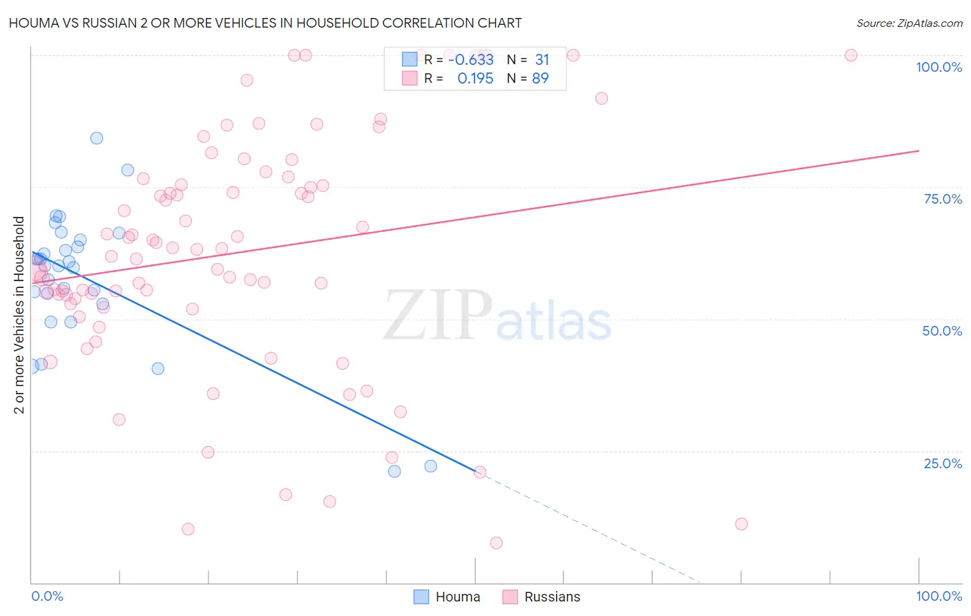 Houma vs Russian 2 or more Vehicles in Household