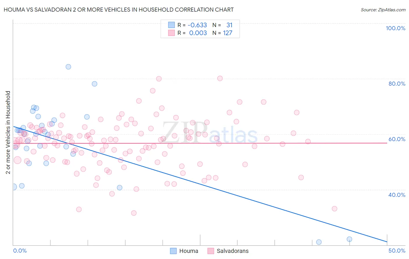Houma vs Salvadoran 2 or more Vehicles in Household