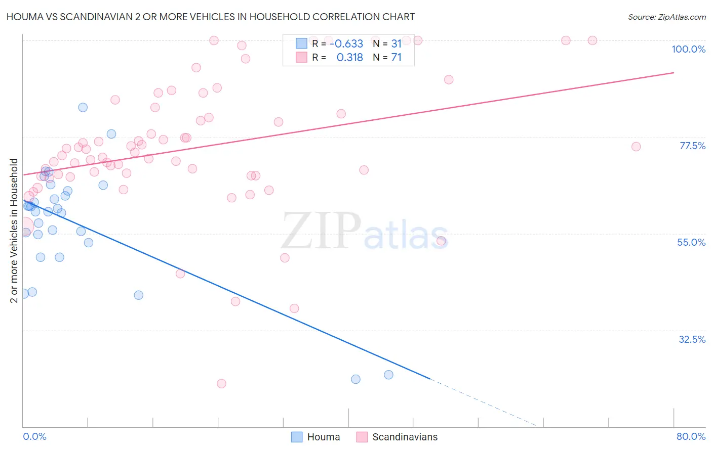 Houma vs Scandinavian 2 or more Vehicles in Household