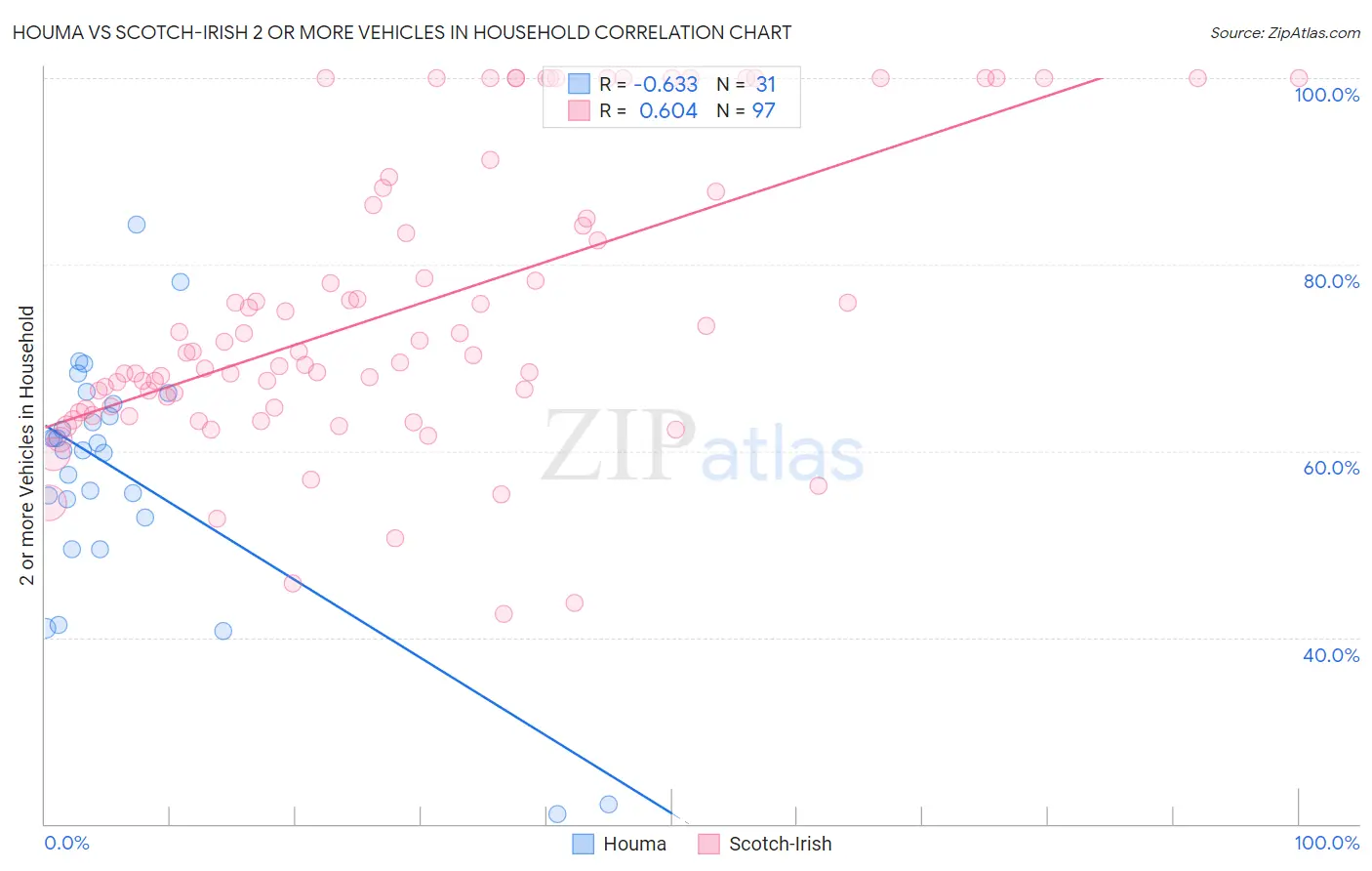 Houma vs Scotch-Irish 2 or more Vehicles in Household