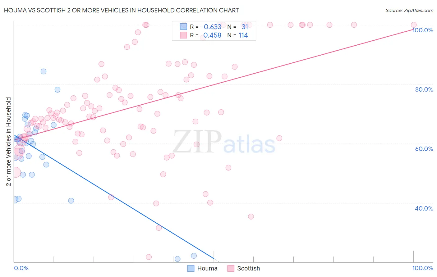 Houma vs Scottish 2 or more Vehicles in Household