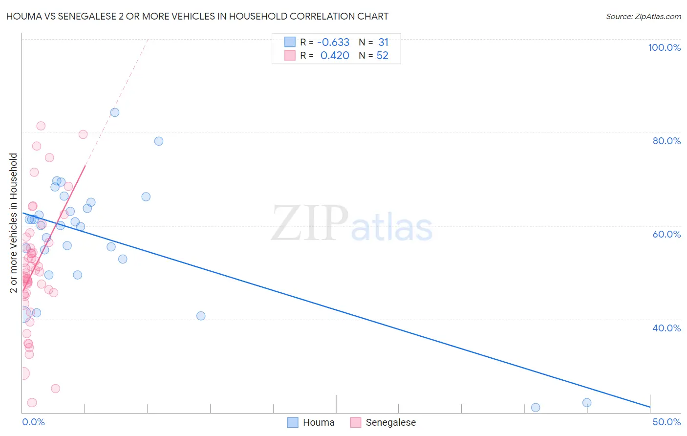 Houma vs Senegalese 2 or more Vehicles in Household