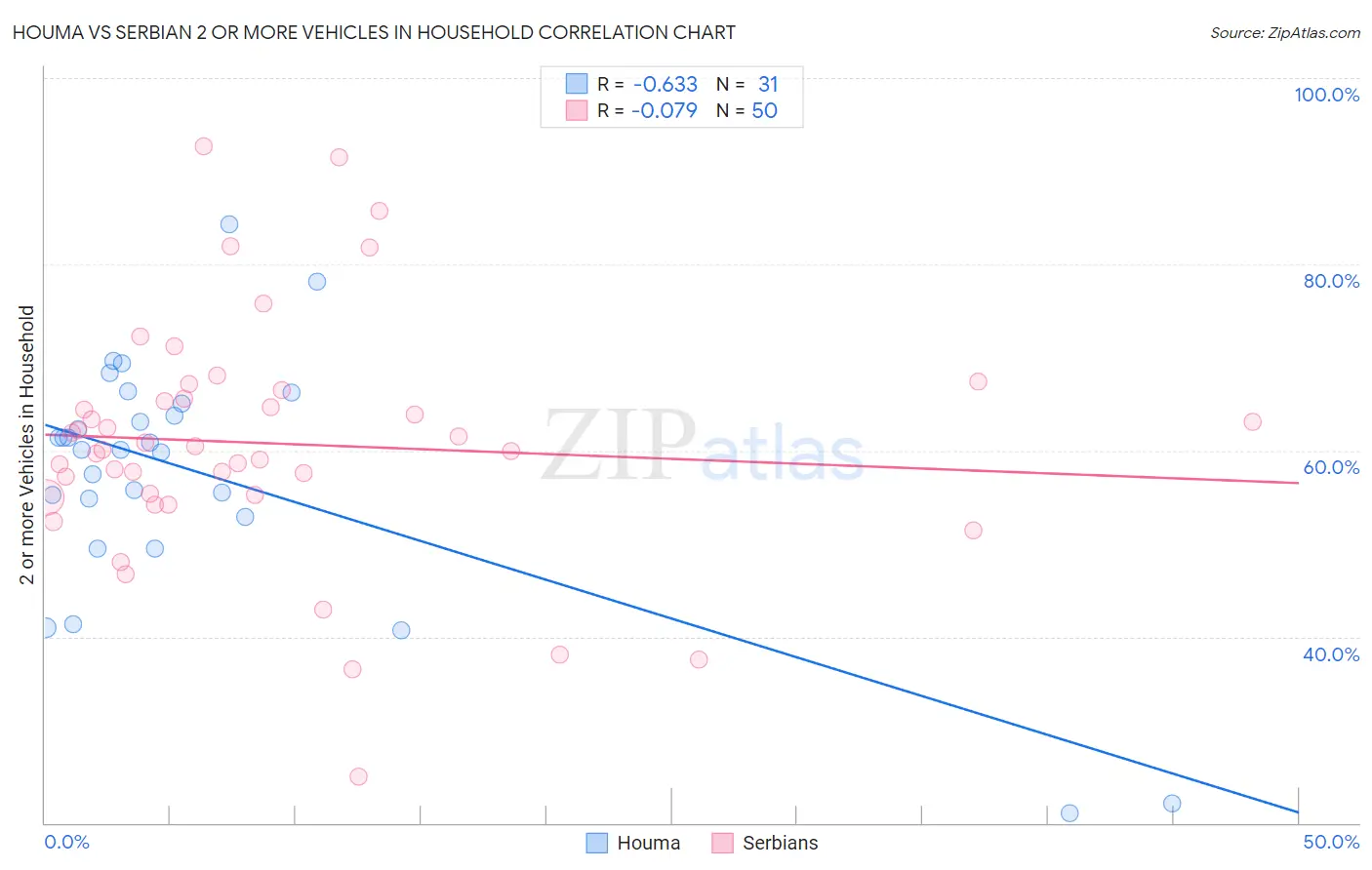 Houma vs Serbian 2 or more Vehicles in Household