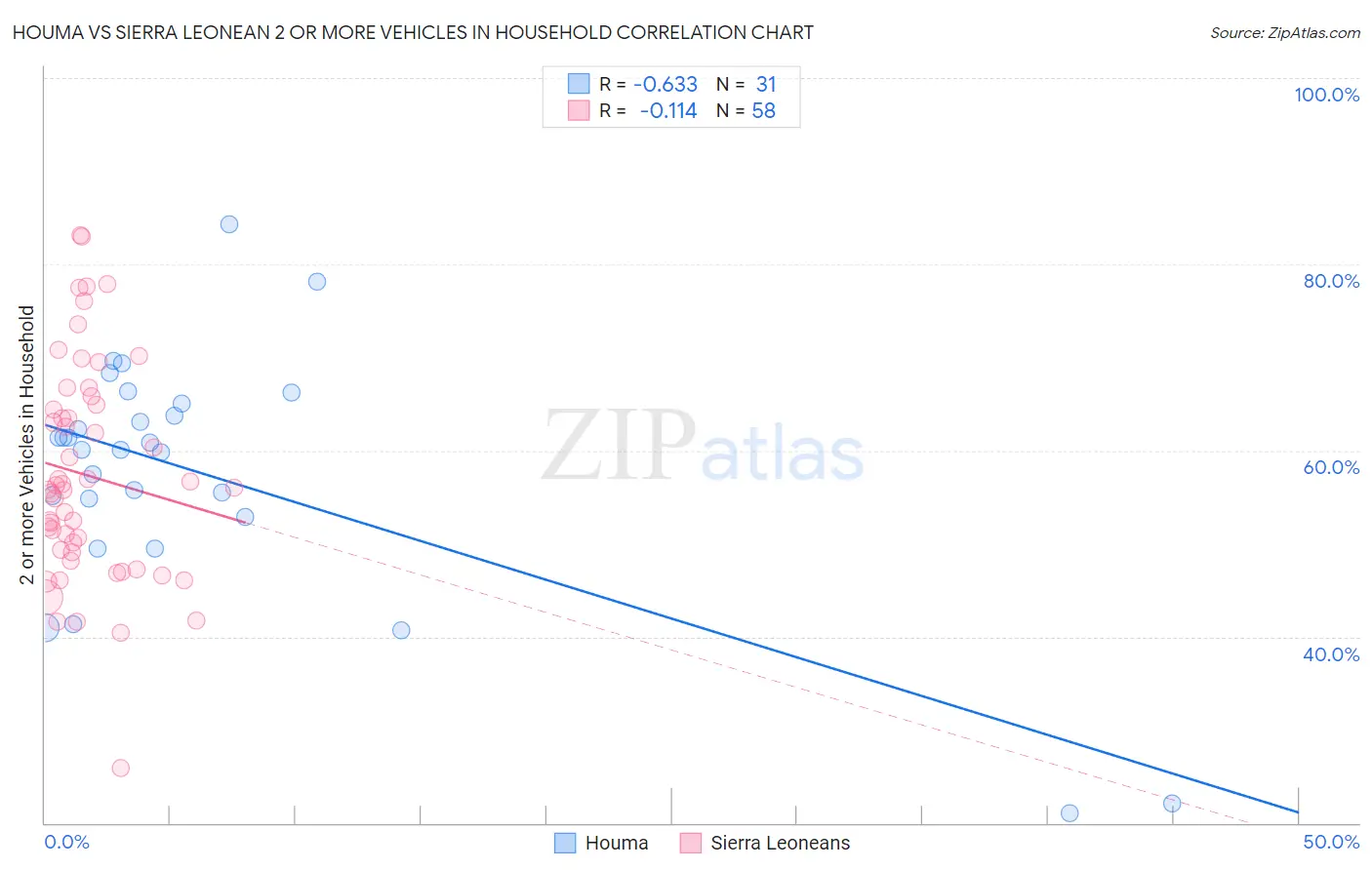 Houma vs Sierra Leonean 2 or more Vehicles in Household