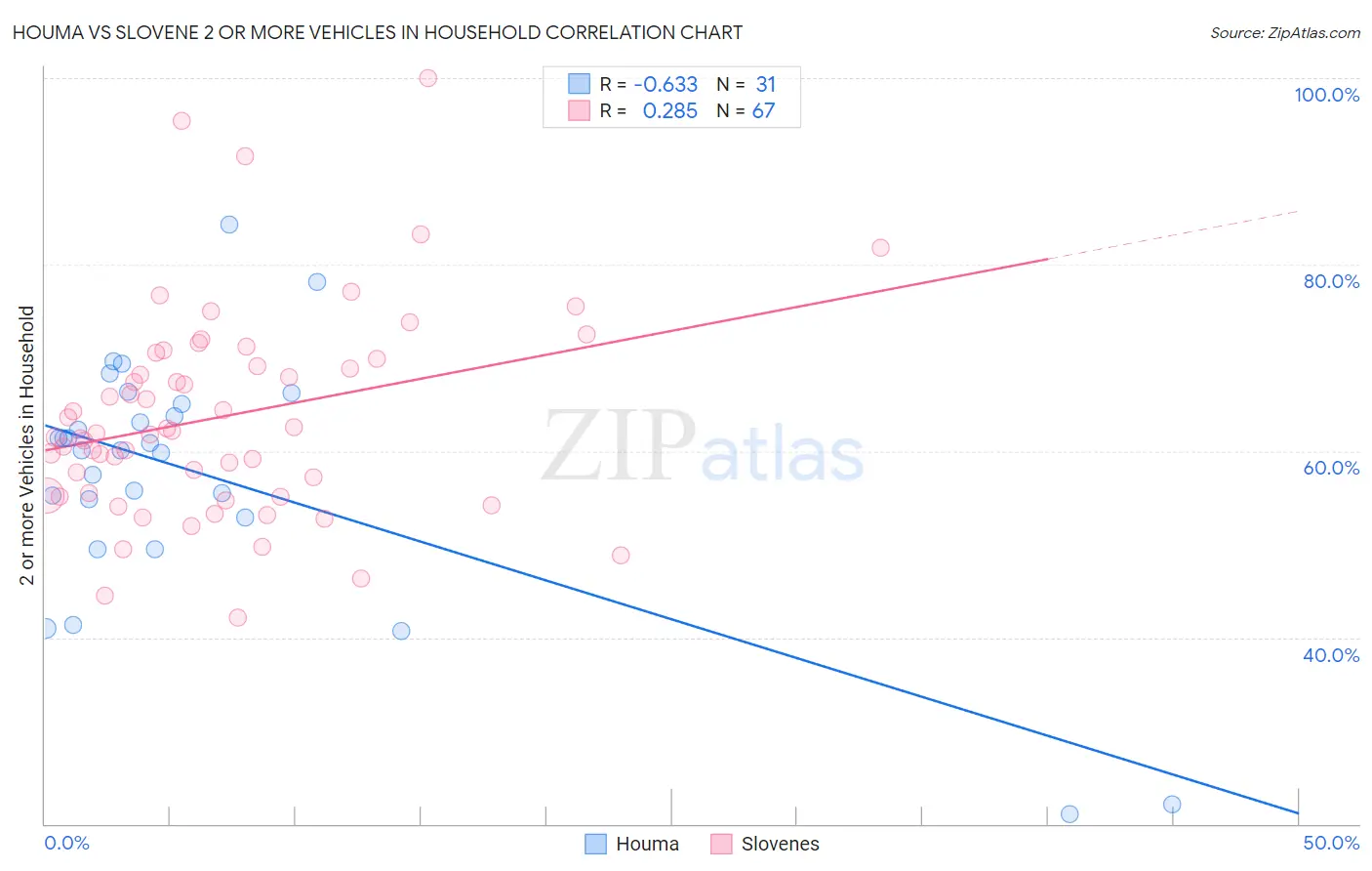 Houma vs Slovene 2 or more Vehicles in Household