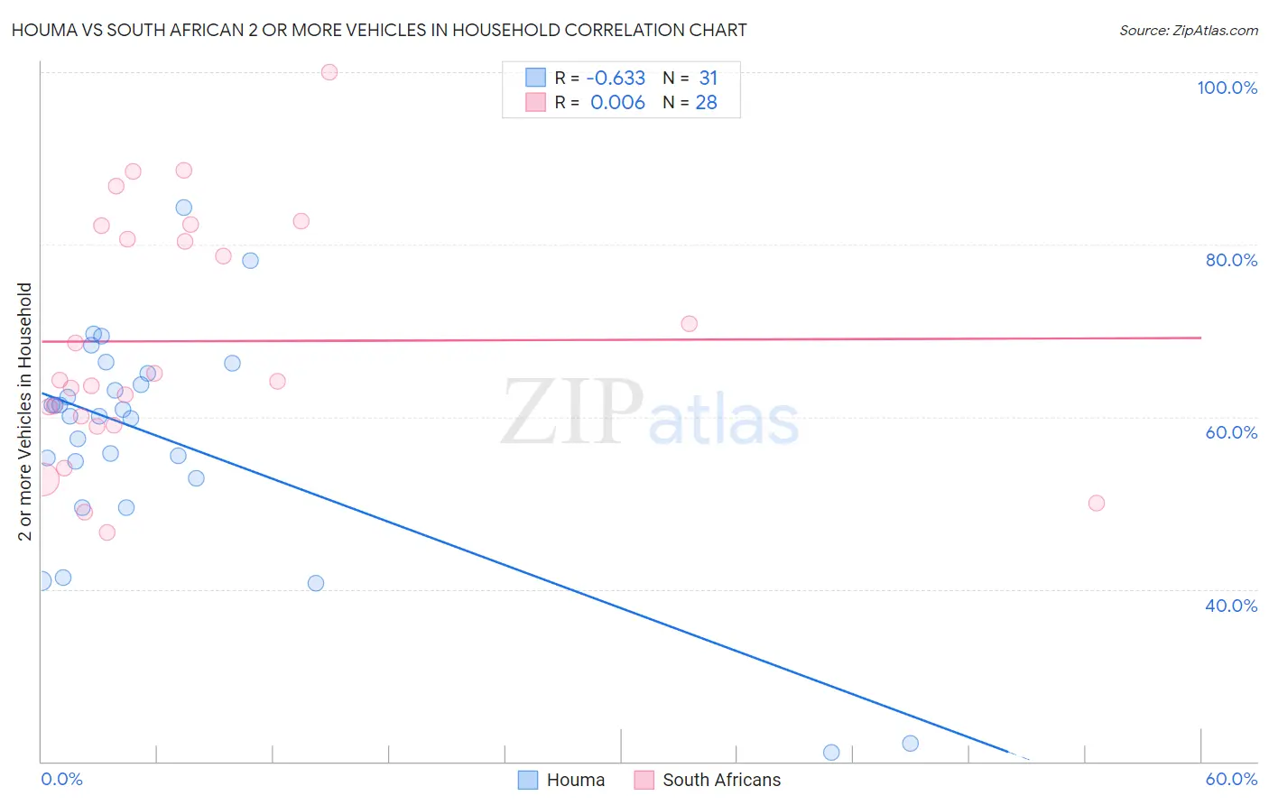 Houma vs South African 2 or more Vehicles in Household