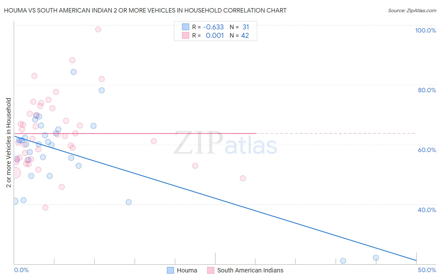 Houma vs South American Indian 2 or more Vehicles in Household