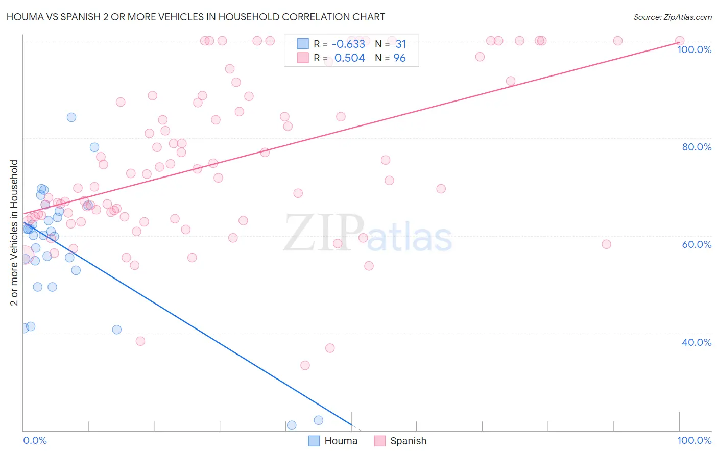 Houma vs Spanish 2 or more Vehicles in Household