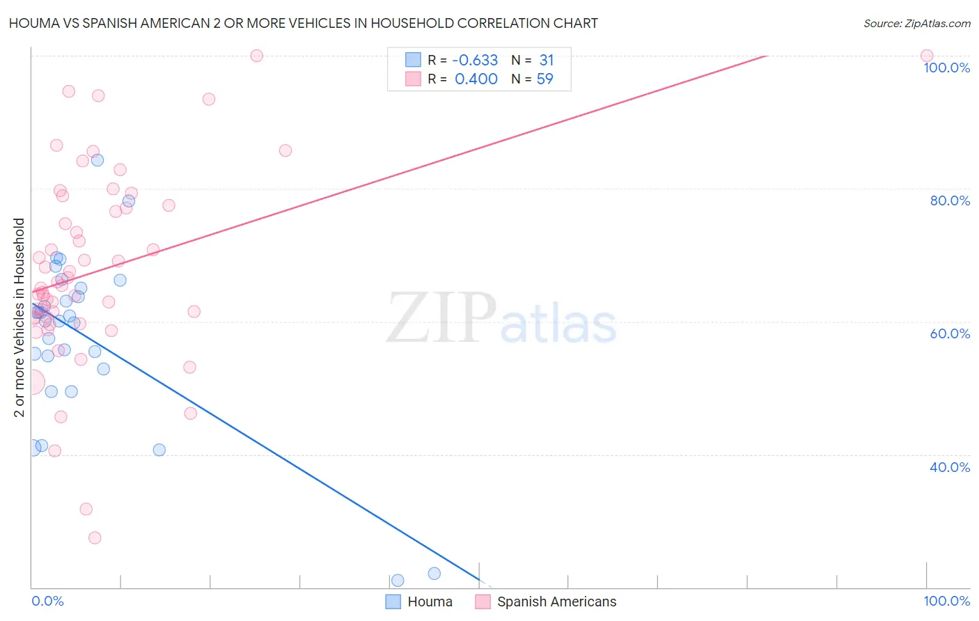 Houma vs Spanish American 2 or more Vehicles in Household