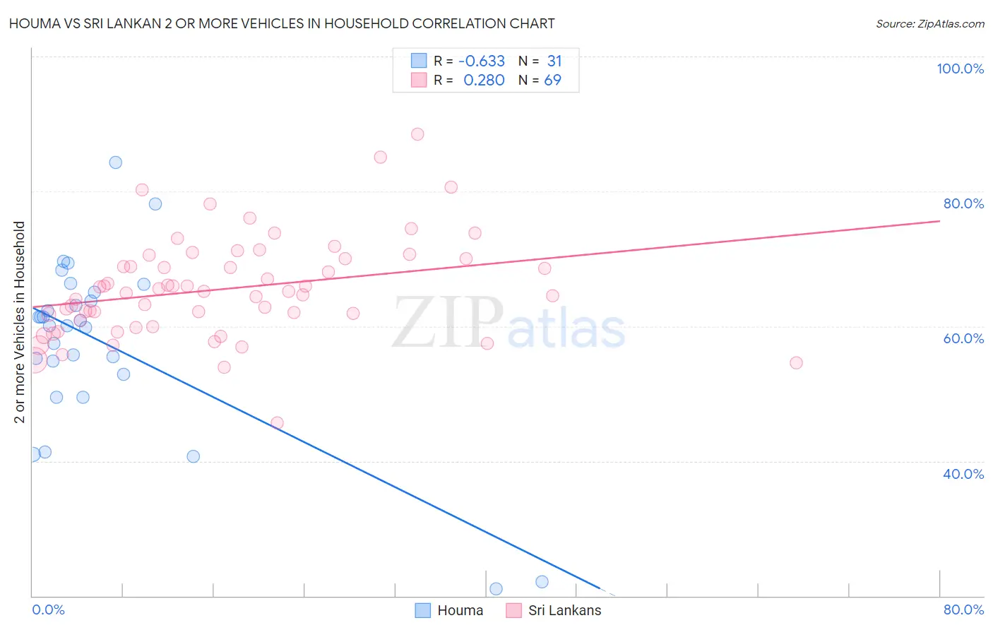 Houma vs Sri Lankan 2 or more Vehicles in Household