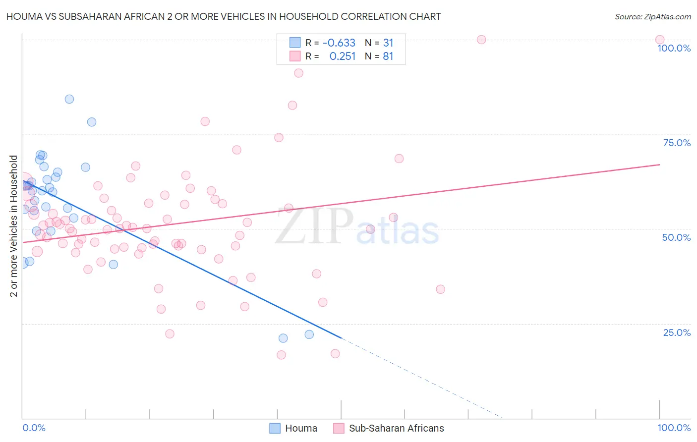 Houma vs Subsaharan African 2 or more Vehicles in Household