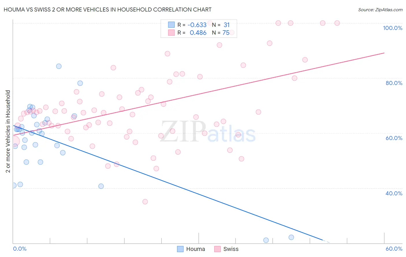 Houma vs Swiss 2 or more Vehicles in Household