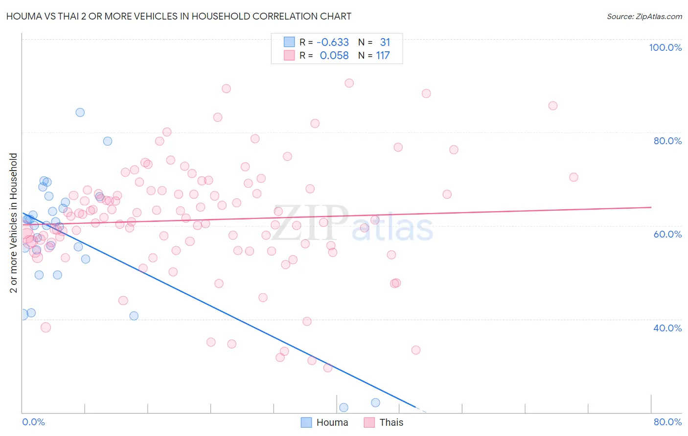 Houma vs Thai 2 or more Vehicles in Household