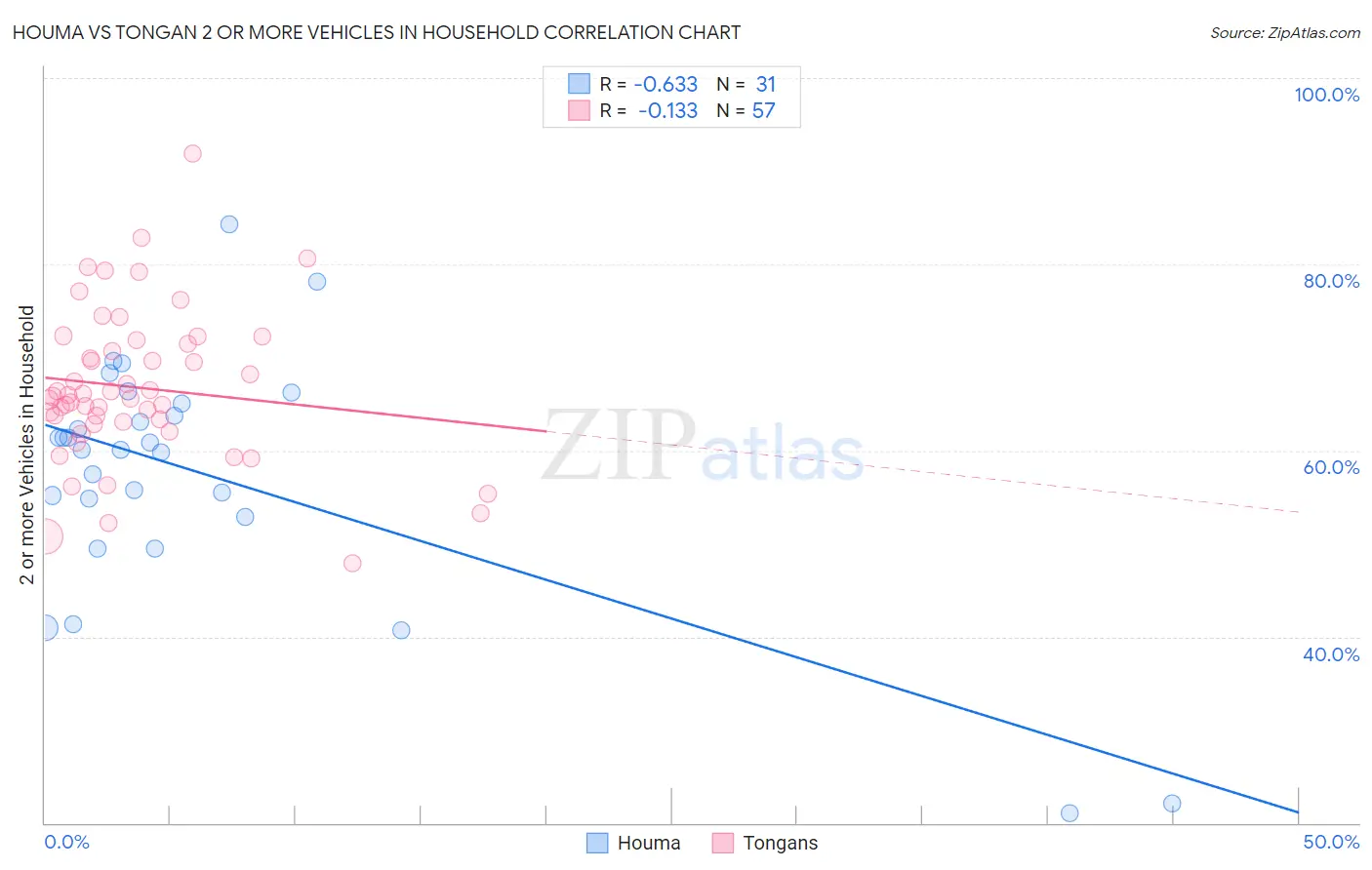 Houma vs Tongan 2 or more Vehicles in Household