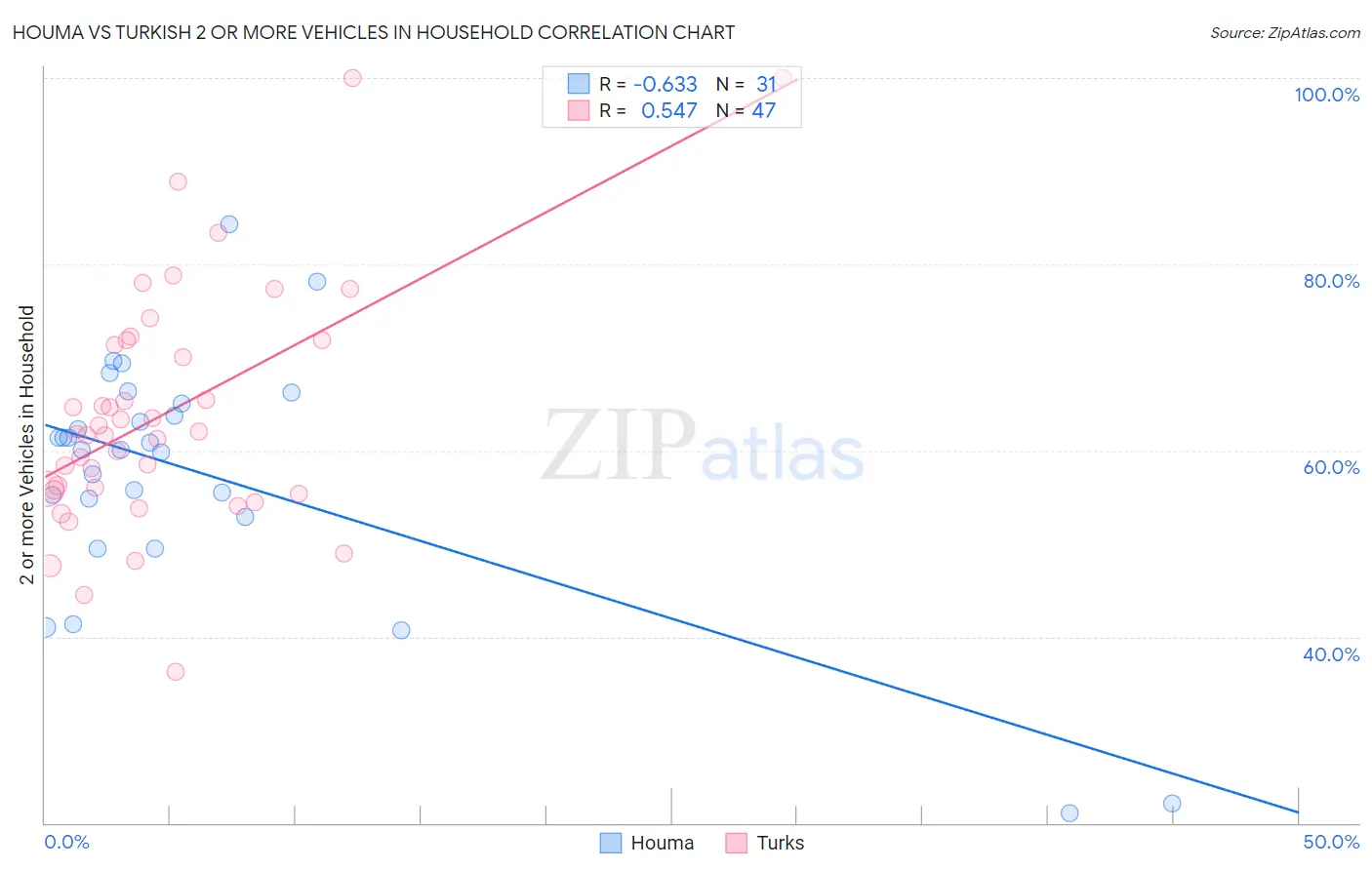 Houma vs Turkish 2 or more Vehicles in Household