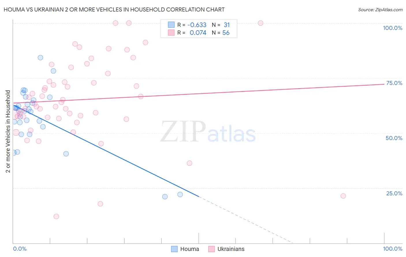 Houma vs Ukrainian 2 or more Vehicles in Household
