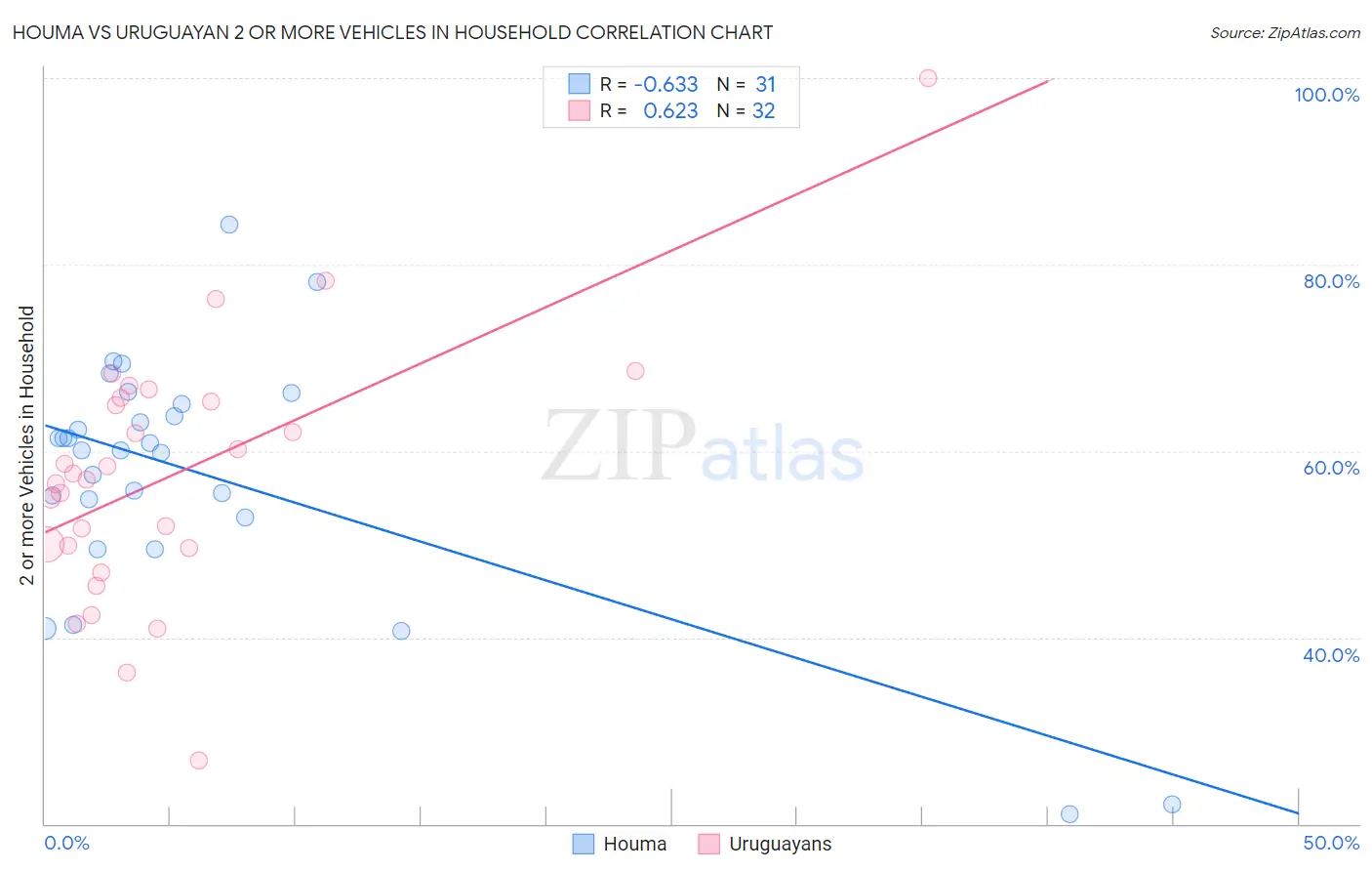 Houma vs Uruguayan 2 or more Vehicles in Household