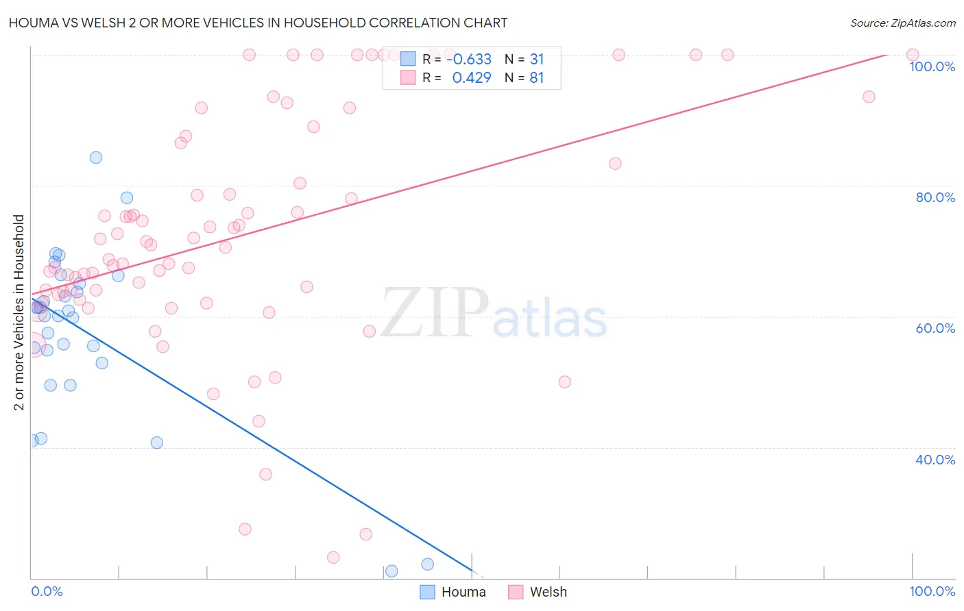 Houma vs Welsh 2 or more Vehicles in Household